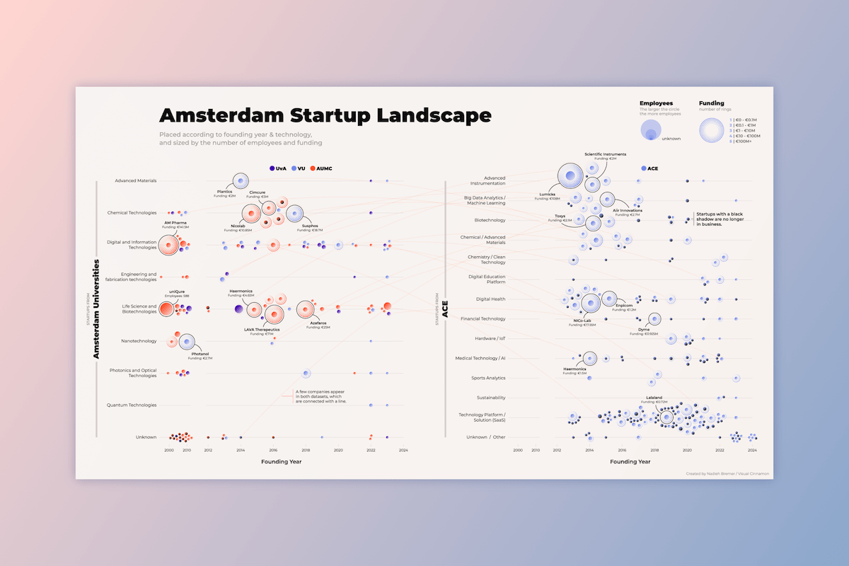 Thumbnail of The Amsterdam Startup Landscape