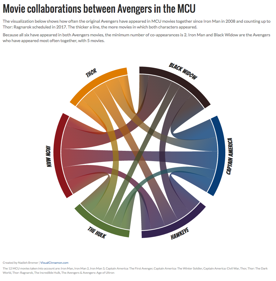 d3.js - Hiding text elements in D3 chord diagram - Stack Overflow