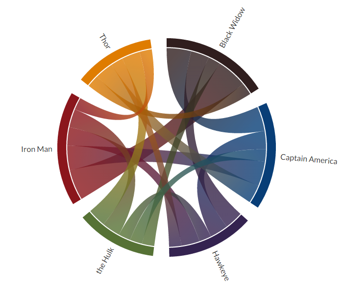 d3.js - Hiding text elements in D3 chord diagram - Stack Overflow