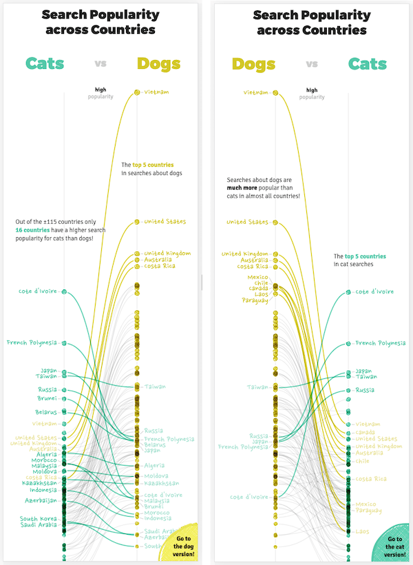 better than cats dogs chart