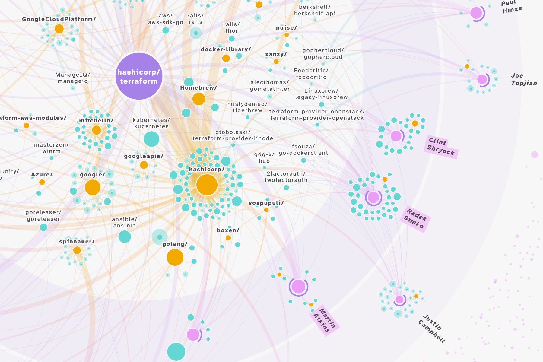 Revealing the design process of this elaborate network visualization of top contributors to any GitHub repository