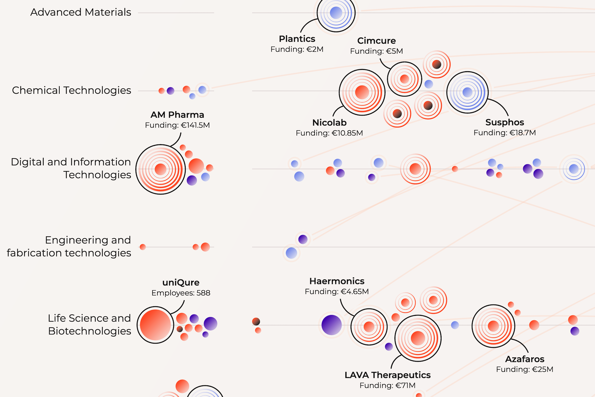 Zooming in on the left section to show the wide variety of startups and technologies