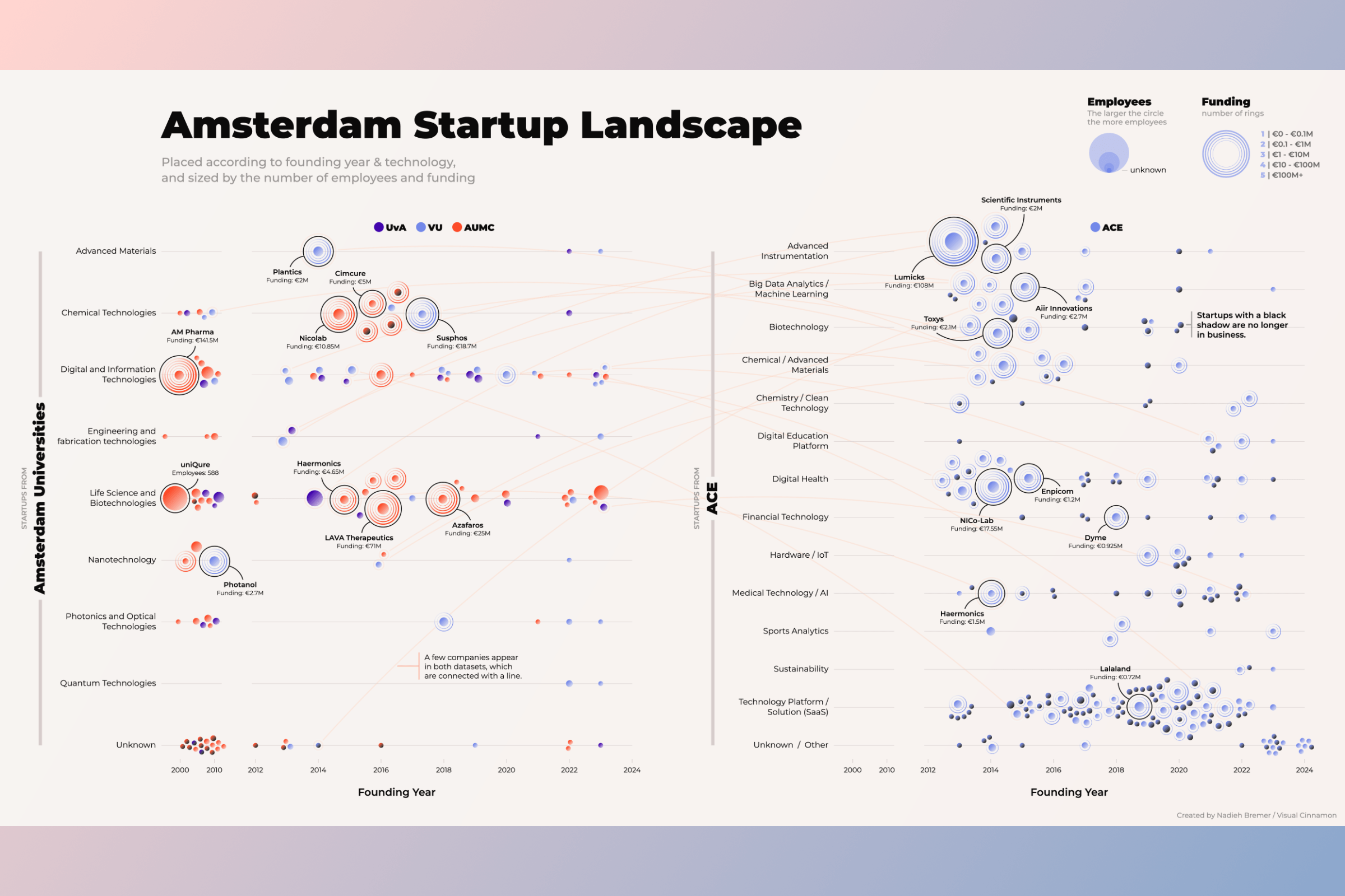 The final slide about the Amsterdam Startup Landscape