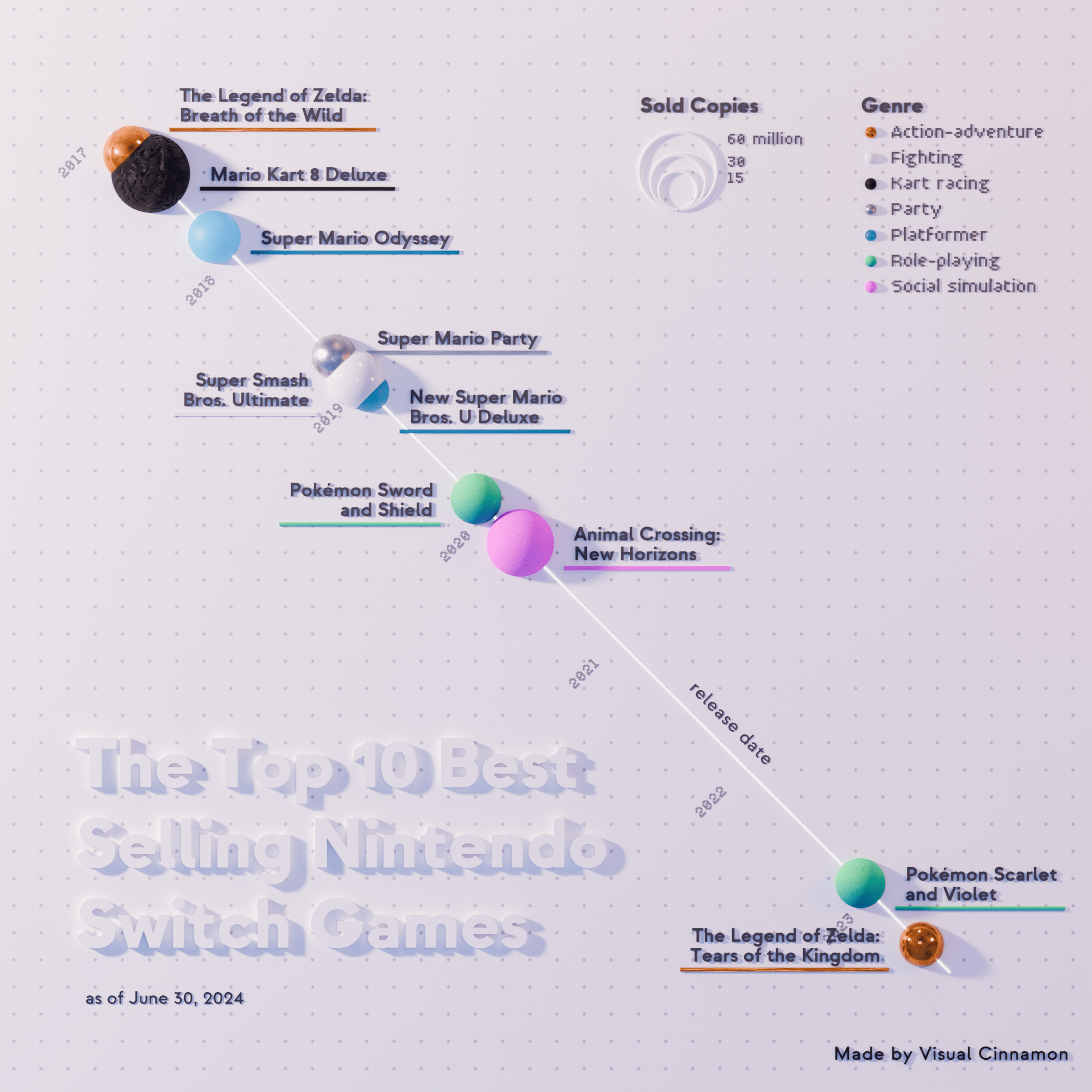 The final visual about the top 10 best-selling Nintendo switch games