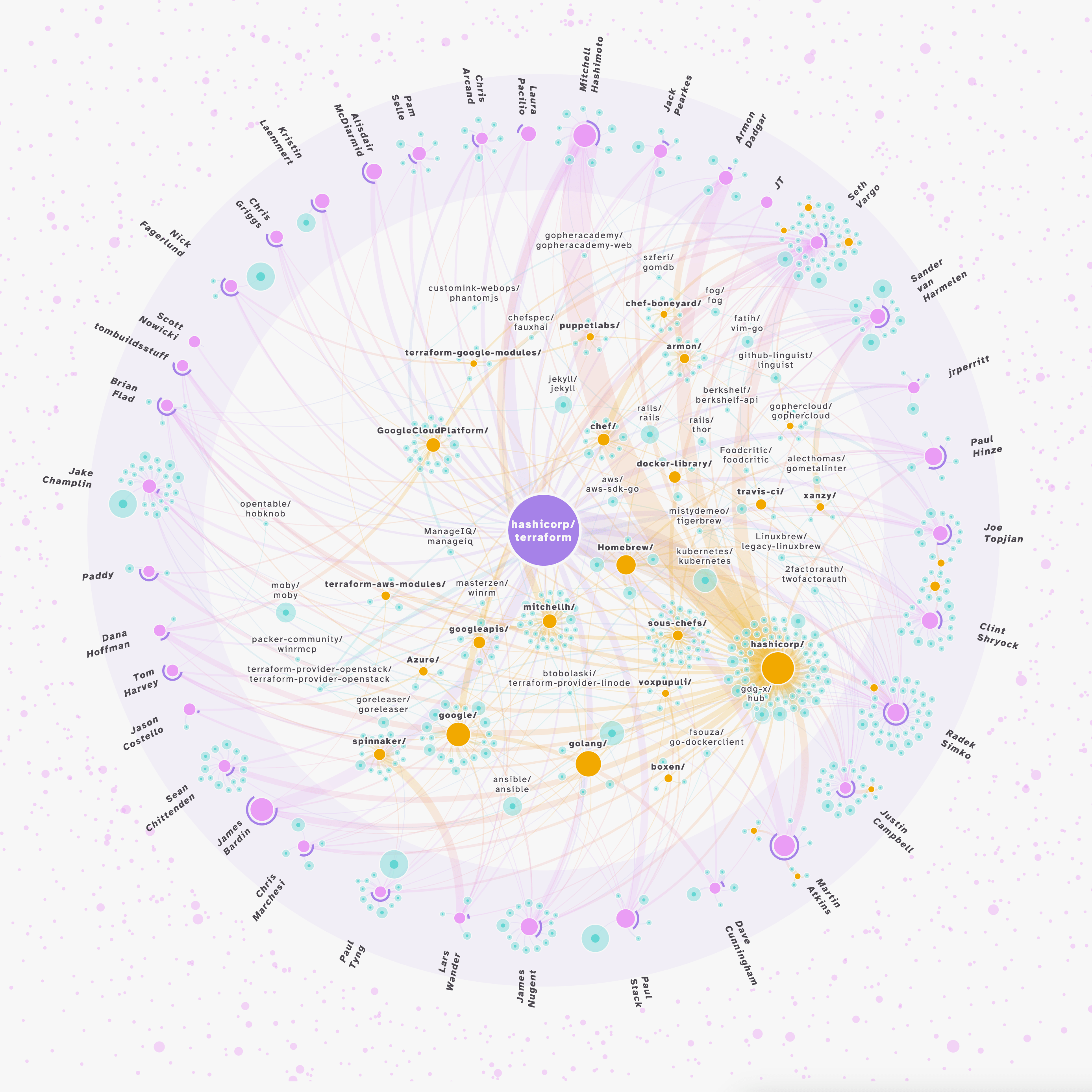 The Top Contributor Network for Terraform