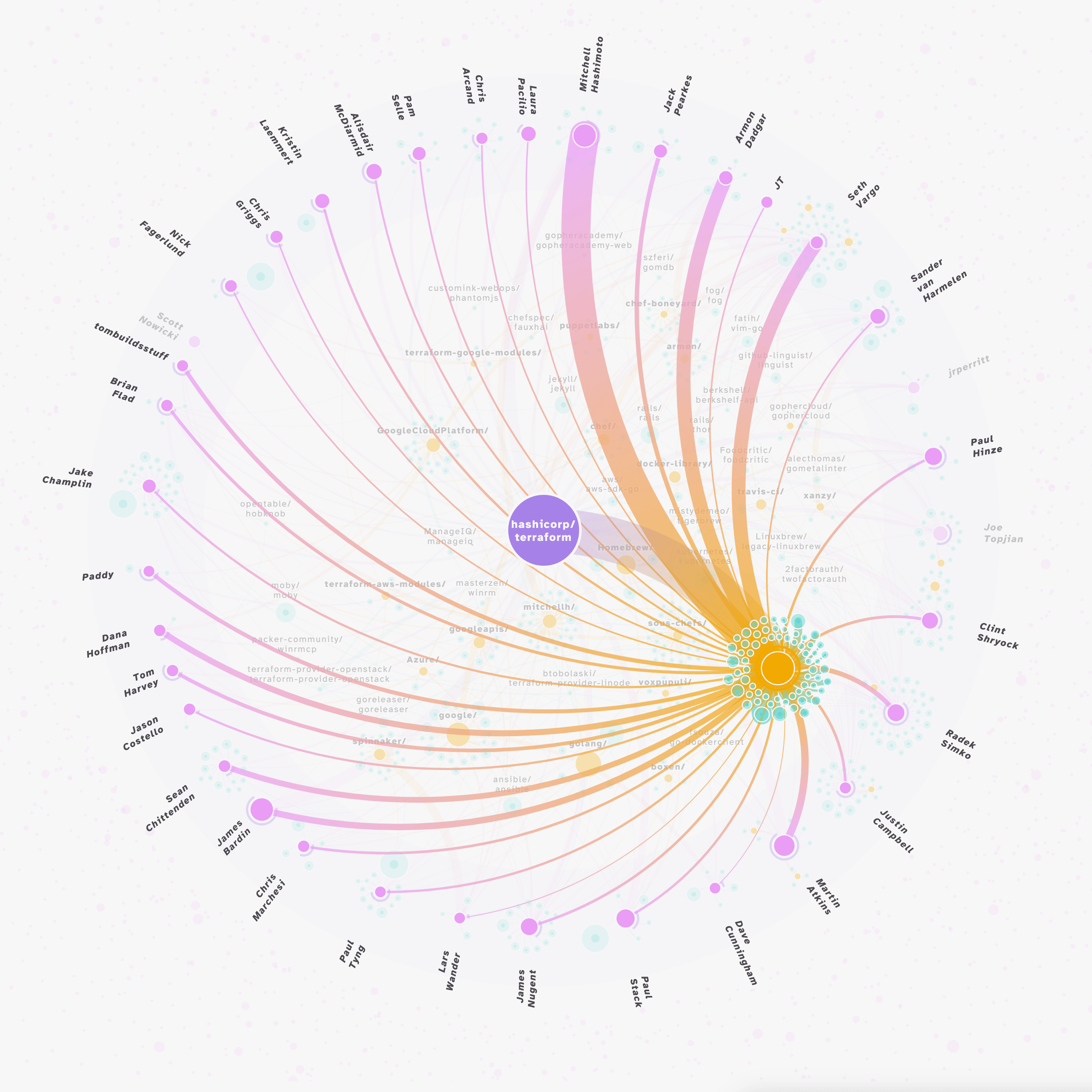 Hovering over one owner in the Terraform version shows all of its contributors in the top contributor list