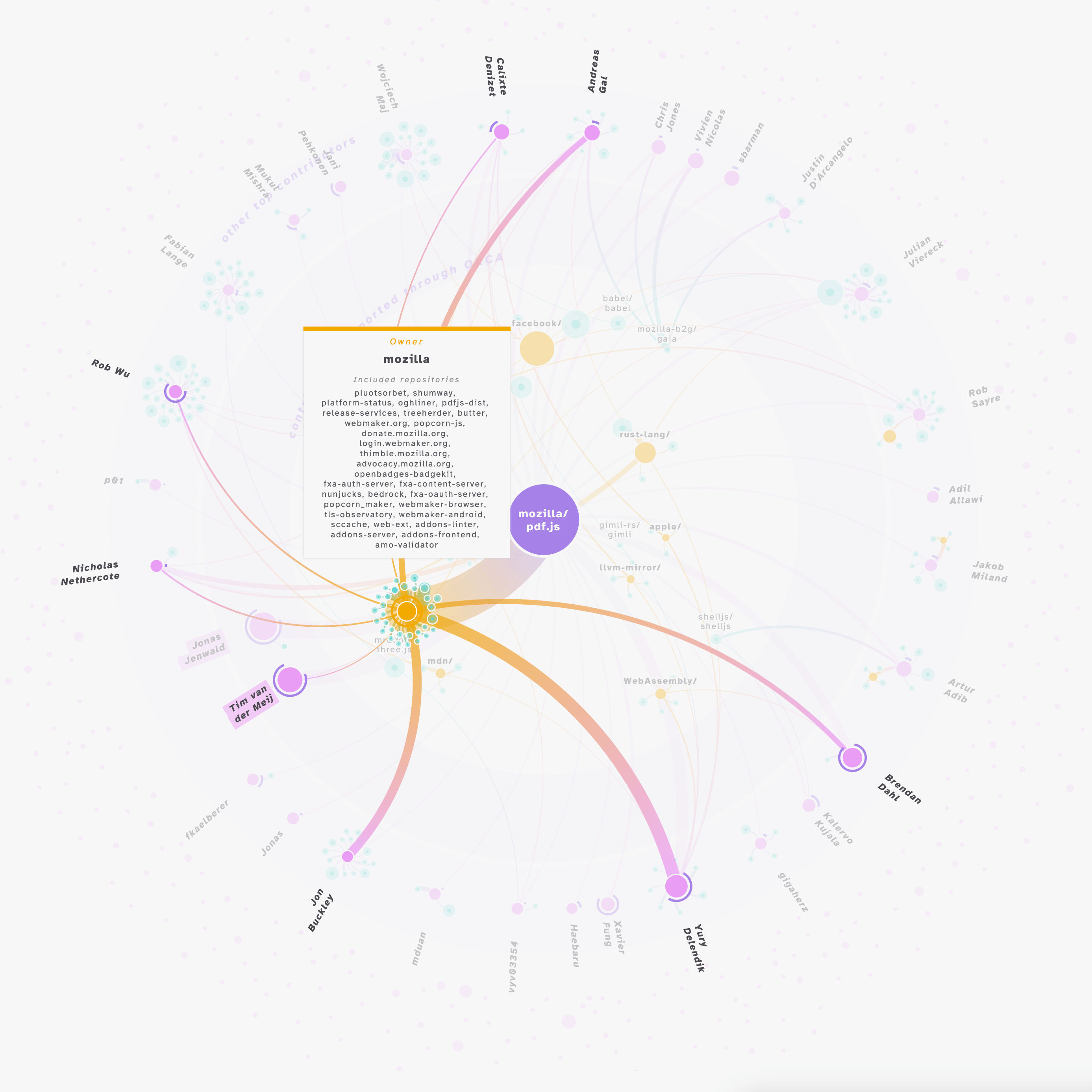 Hovering over the 'owner' of Mozilla in the pdf.js version will highlight all of the contributors that have made commits to any repo owned by Mozilla